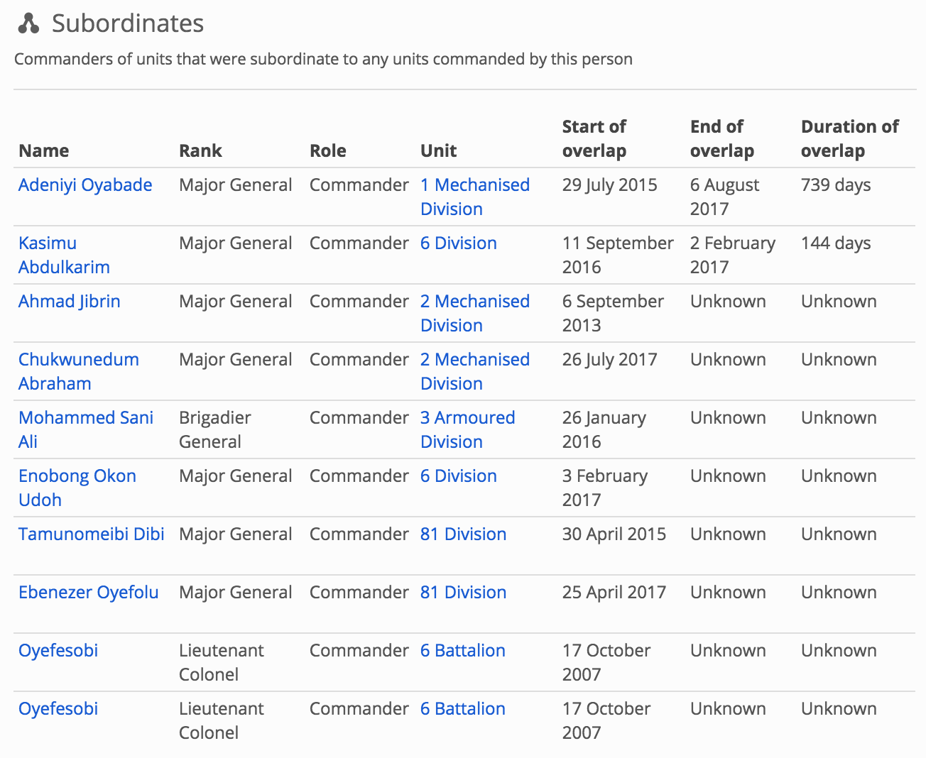 Image showing the table of subordinate personnel that appears on person records on WhoWasInCommand.com