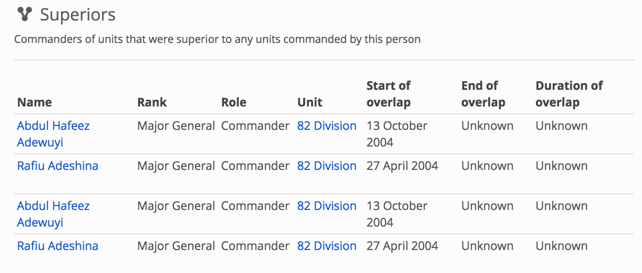 Image showing the table of commanders of superior units that appears on a person record on WhoWasInCommand.com